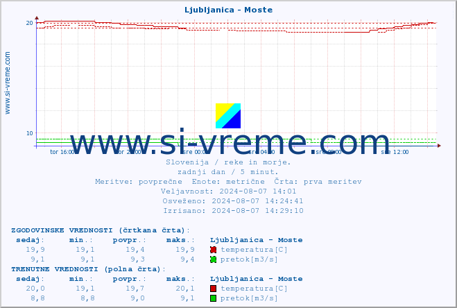 POVPREČJE :: Ljubljanica - Moste :: temperatura | pretok | višina :: zadnji dan / 5 minut.