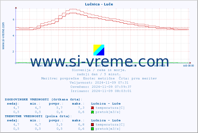 POVPREČJE :: Lučnica - Luče :: temperatura | pretok | višina :: zadnji dan / 5 minut.