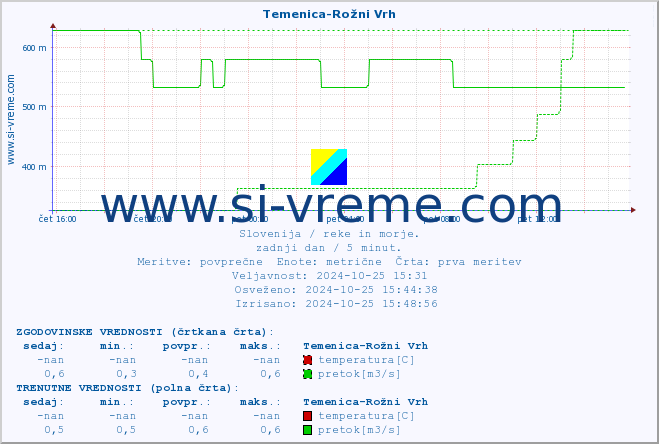 POVPREČJE :: Temenica-Rožni Vrh :: temperatura | pretok | višina :: zadnji dan / 5 minut.