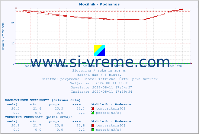 POVPREČJE :: Močilnik - Podnanos :: temperatura | pretok | višina :: zadnji dan / 5 minut.