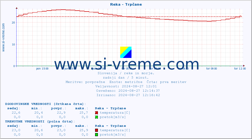 POVPREČJE :: Reka - Trpčane :: temperatura | pretok | višina :: zadnji dan / 5 minut.