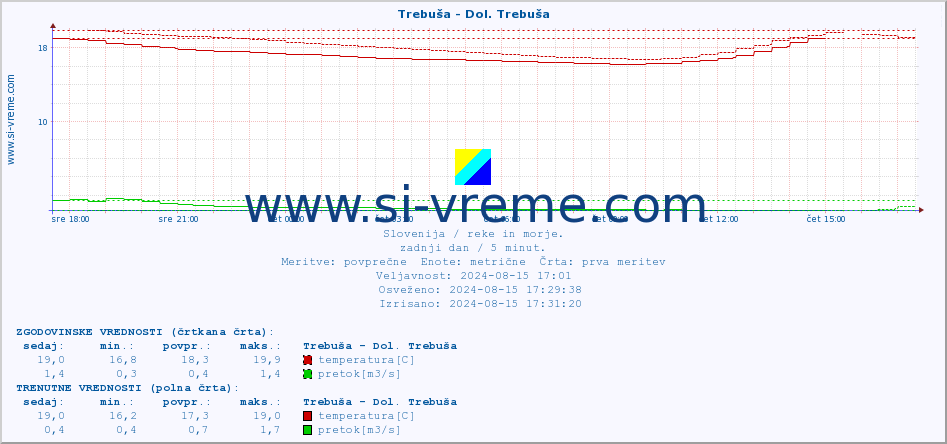 POVPREČJE :: Trebuša - Dol. Trebuša :: temperatura | pretok | višina :: zadnji dan / 5 minut.