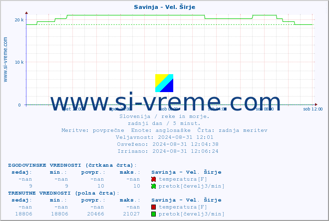 POVPREČJE :: Savinja - Vel. Širje :: temperatura | pretok | višina :: zadnji dan / 5 minut.