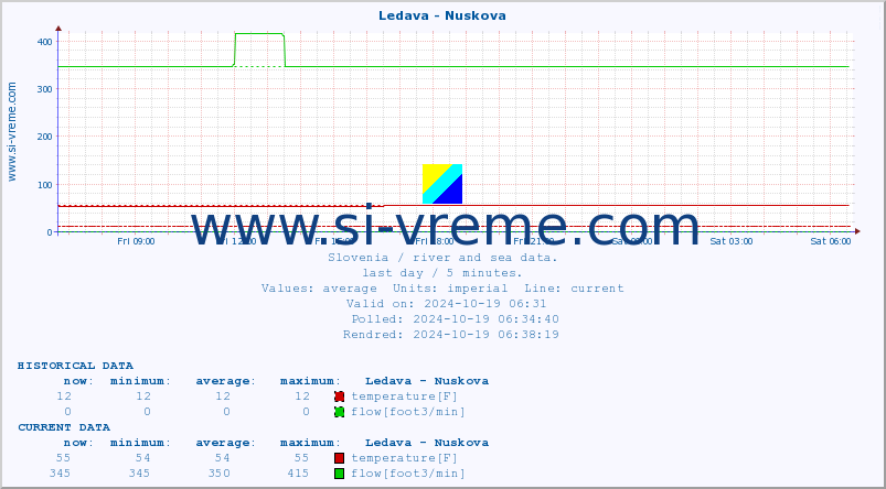  :: Ledava - Nuskova :: temperature | flow | height :: last day / 5 minutes.