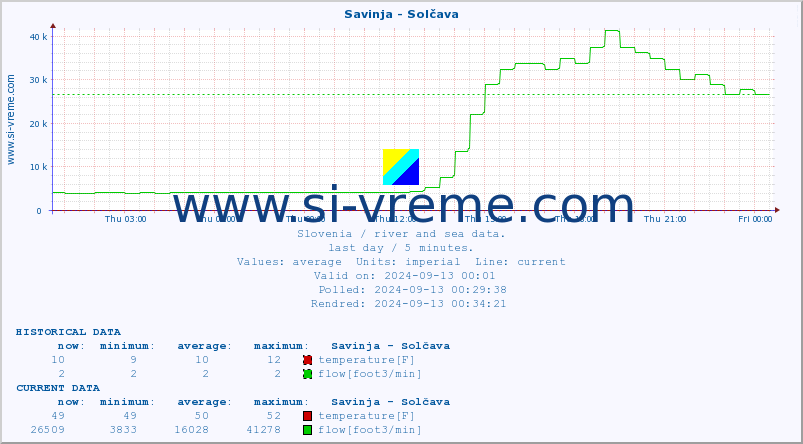  :: Savinja - Solčava :: temperature | flow | height :: last day / 5 minutes.