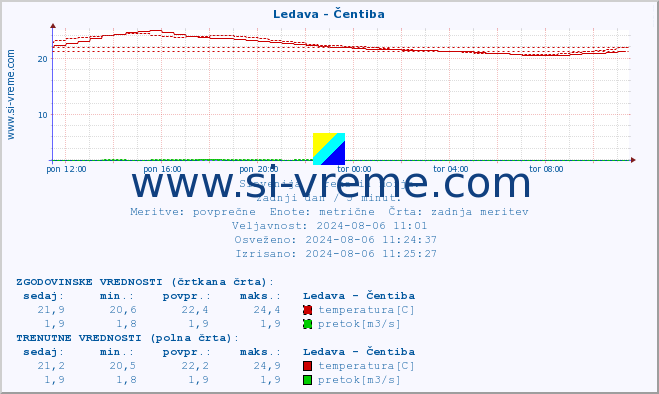 POVPREČJE :: Ledava - Čentiba :: temperatura | pretok | višina :: zadnji dan / 5 minut.