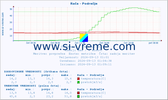 POVPREČJE :: Rača - Podrečje :: temperatura | pretok | višina :: zadnji dan / 5 minut.