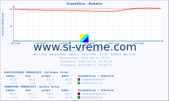 POVPREČJE :: Gradaščica - Bokalce :: temperatura | pretok | višina :: zadnji dan / 5 minut.