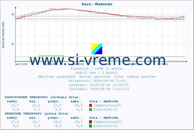 POVPREČJE :: Sora - Medvode :: temperatura | pretok | višina :: zadnji dan / 5 minut.