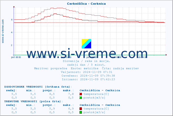 POVPREČJE :: Cerkniščica - Cerknica :: temperatura | pretok | višina :: zadnji dan / 5 minut.