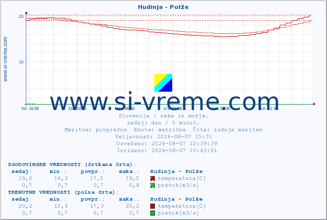 POVPREČJE :: Hudinja - Polže :: temperatura | pretok | višina :: zadnji dan / 5 minut.