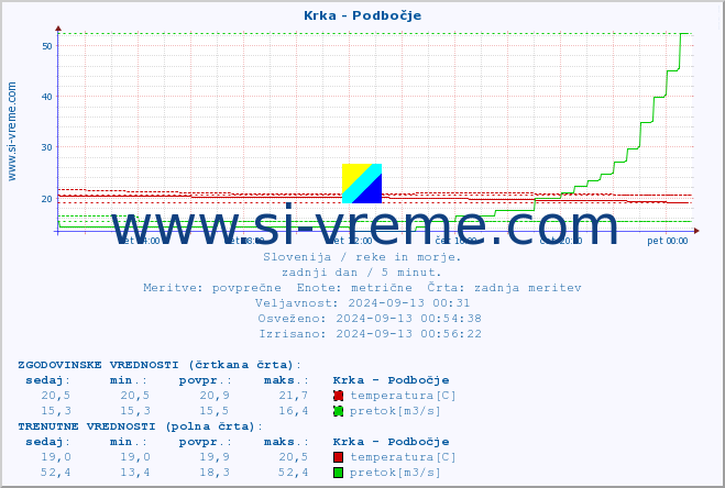 POVPREČJE :: Krka - Podbočje :: temperatura | pretok | višina :: zadnji dan / 5 minut.