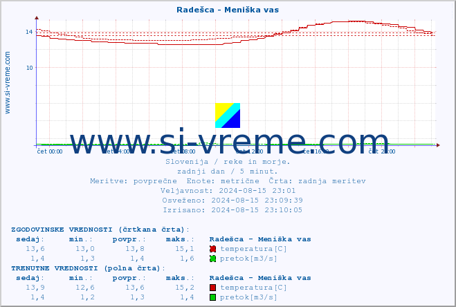 POVPREČJE :: Radešca - Meniška vas :: temperatura | pretok | višina :: zadnji dan / 5 minut.