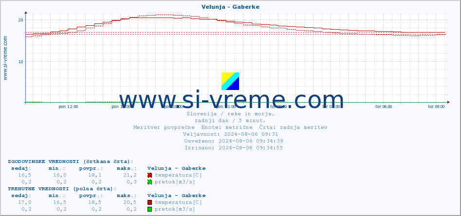 POVPREČJE :: Velunja - Gaberke :: temperatura | pretok | višina :: zadnji dan / 5 minut.