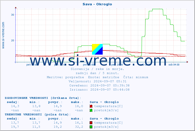 POVPREČJE :: Sava - Okroglo :: temperatura | pretok | višina :: zadnji dan / 5 minut.