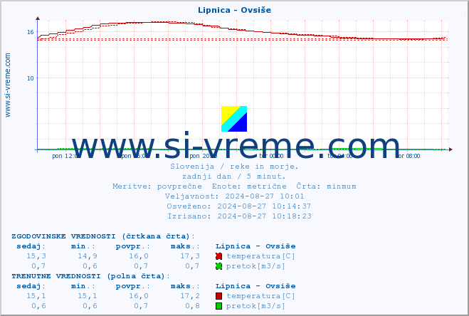 POVPREČJE :: Lipnica - Ovsiše :: temperatura | pretok | višina :: zadnji dan / 5 minut.