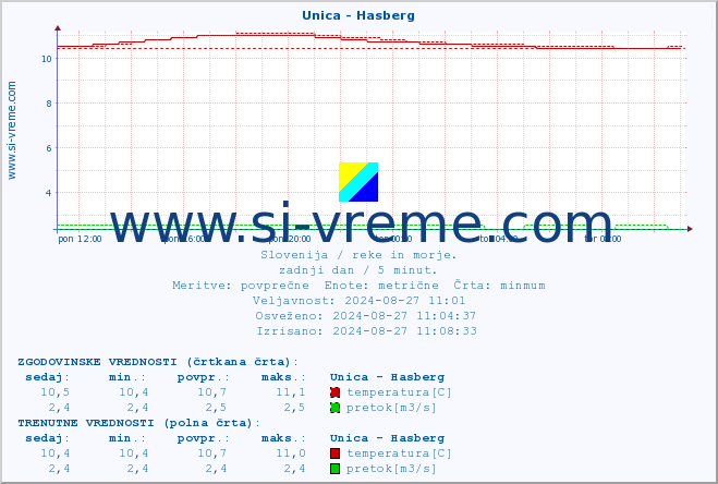 POVPREČJE :: Unica - Hasberg :: temperatura | pretok | višina :: zadnji dan / 5 minut.