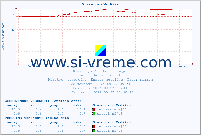 POVPREČJE :: Gračnica - Vodiško :: temperatura | pretok | višina :: zadnji dan / 5 minut.