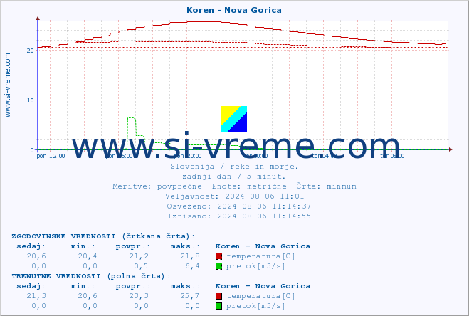 POVPREČJE :: Koren - Nova Gorica :: temperatura | pretok | višina :: zadnji dan / 5 minut.