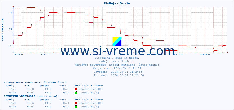 POVPREČJE :: Mislinja - Dovže :: temperatura | pretok | višina :: zadnji dan / 5 minut.