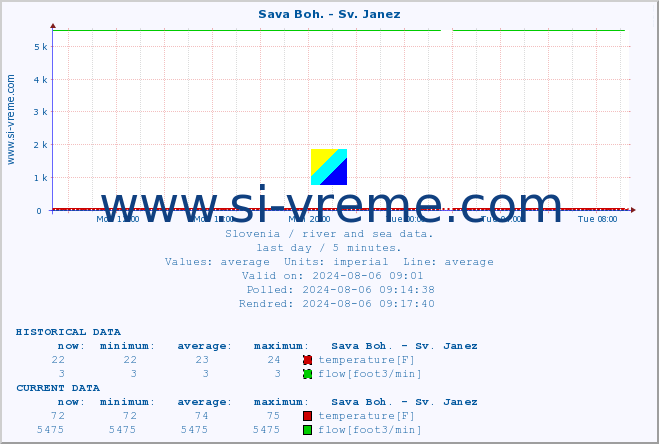  :: Sava Boh. - Sv. Janez :: temperature | flow | height :: last day / 5 minutes.