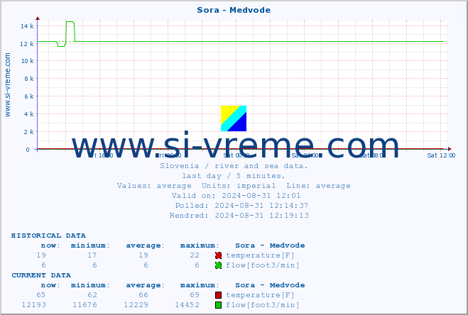  :: Sora - Medvode :: temperature | flow | height :: last day / 5 minutes.