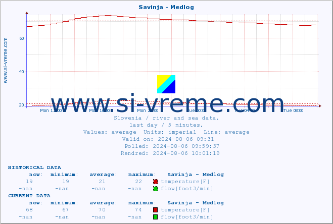  :: Savinja - Medlog :: temperature | flow | height :: last day / 5 minutes.