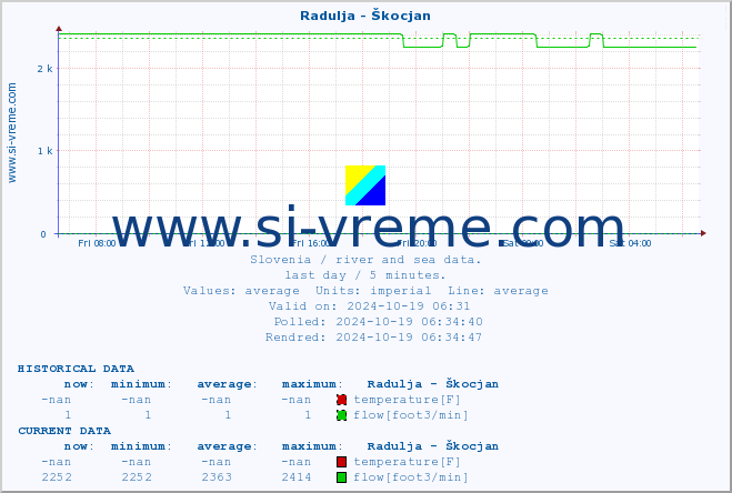  :: Radulja - Škocjan :: temperature | flow | height :: last day / 5 minutes.