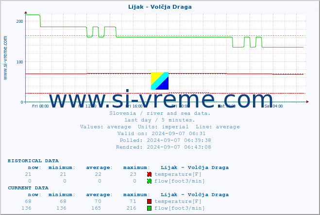  :: Lijak - Volčja Draga :: temperature | flow | height :: last day / 5 minutes.