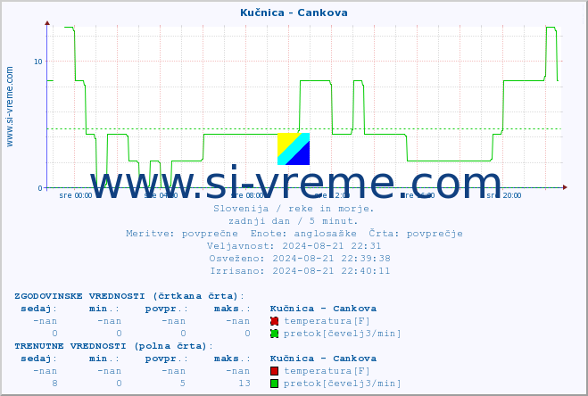 POVPREČJE :: Kučnica - Cankova :: temperatura | pretok | višina :: zadnji dan / 5 minut.