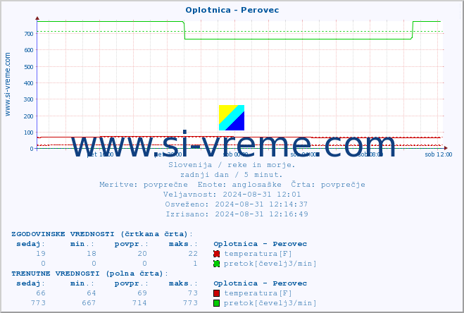 POVPREČJE :: Oplotnica - Perovec :: temperatura | pretok | višina :: zadnji dan / 5 minut.