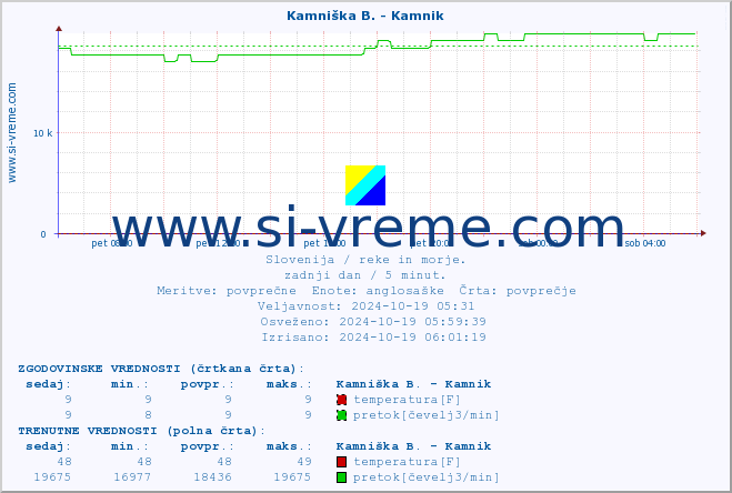 POVPREČJE :: Kamniška B. - Kamnik :: temperatura | pretok | višina :: zadnji dan / 5 minut.