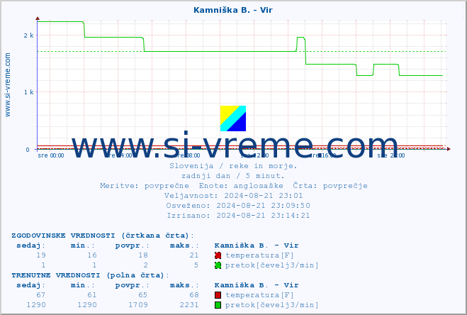 POVPREČJE :: Kamniška B. - Vir :: temperatura | pretok | višina :: zadnji dan / 5 minut.