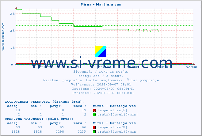 POVPREČJE :: Mirna - Martinja vas :: temperatura | pretok | višina :: zadnji dan / 5 minut.