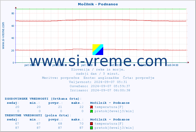 POVPREČJE :: Močilnik - Podnanos :: temperatura | pretok | višina :: zadnji dan / 5 minut.