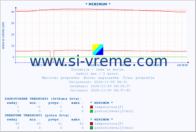 POVPREČJE :: * MINIMUM * :: temperatura | pretok | višina :: zadnji dan / 5 minut.