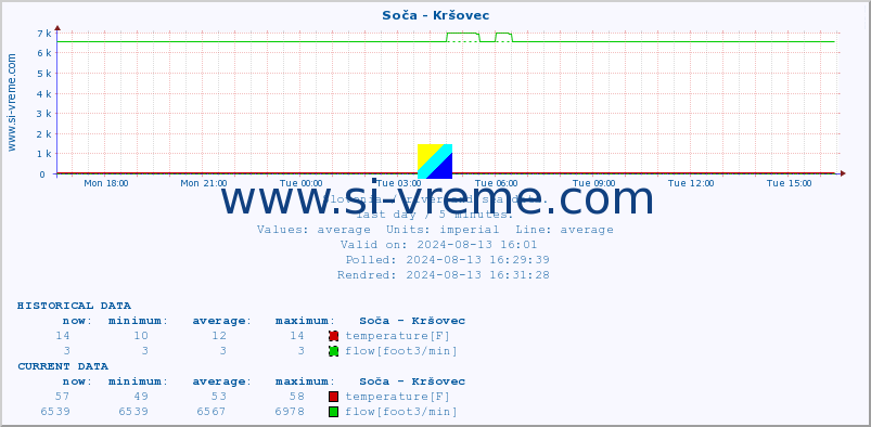  :: Soča - Kršovec :: temperature | flow | height :: last day / 5 minutes.