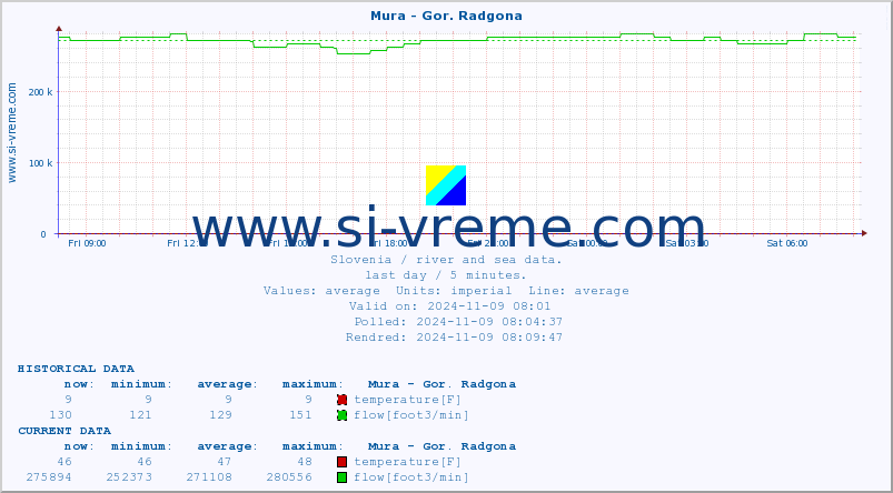  :: Mura - Gor. Radgona :: temperature | flow | height :: last day / 5 minutes.