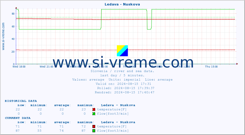  :: Ledava - Nuskova :: temperature | flow | height :: last day / 5 minutes.