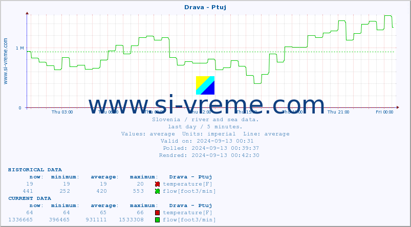  :: Drava - Ptuj :: temperature | flow | height :: last day / 5 minutes.