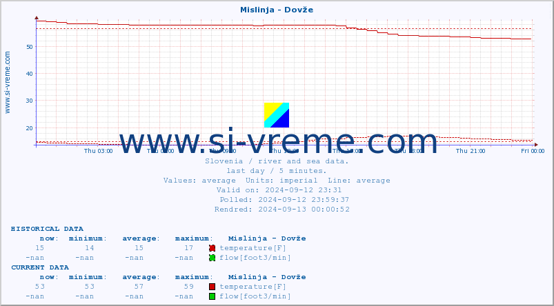  :: Mislinja - Dovže :: temperature | flow | height :: last day / 5 minutes.