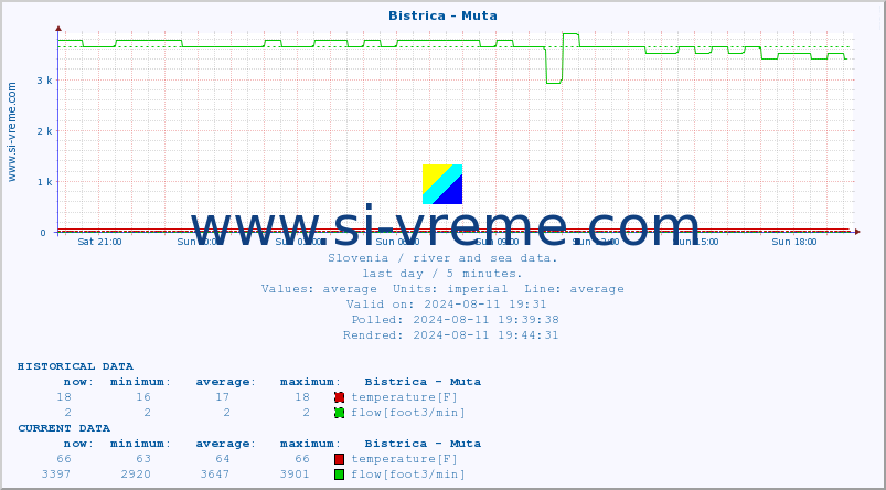  :: Bistrica - Muta :: temperature | flow | height :: last day / 5 minutes.