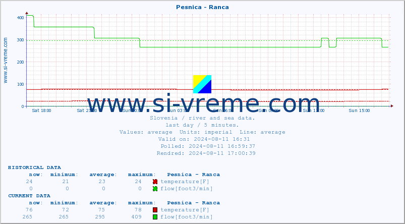  :: Pesnica - Ranca :: temperature | flow | height :: last day / 5 minutes.