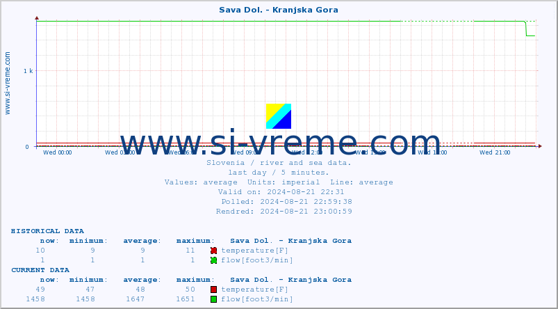  :: Sava Dol. - Kranjska Gora :: temperature | flow | height :: last day / 5 minutes.