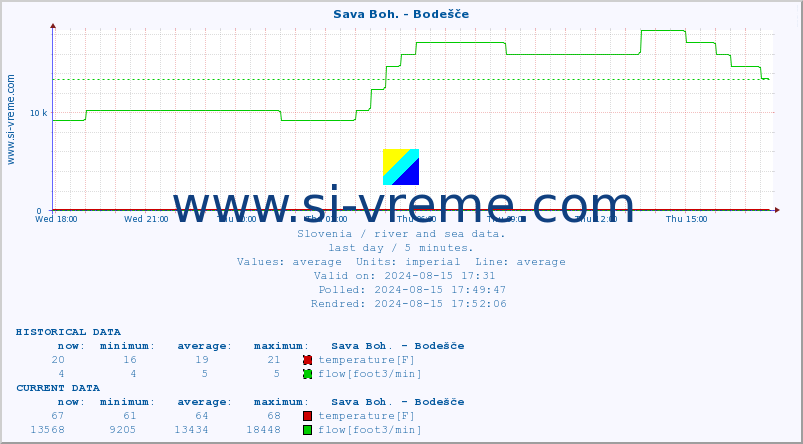  :: Sava Boh. - Bodešče :: temperature | flow | height :: last day / 5 minutes.