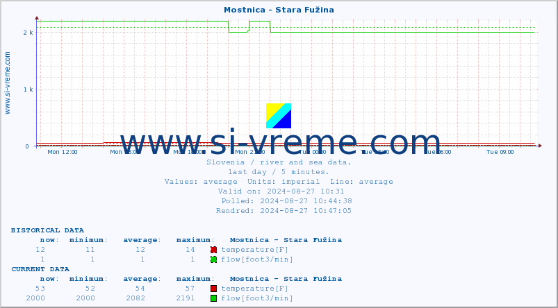  :: Mostnica - Stara Fužina :: temperature | flow | height :: last day / 5 minutes.