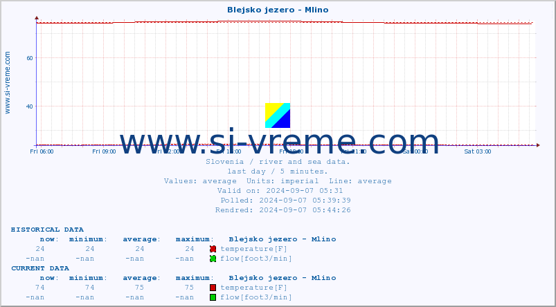  :: Blejsko jezero - Mlino :: temperature | flow | height :: last day / 5 minutes.