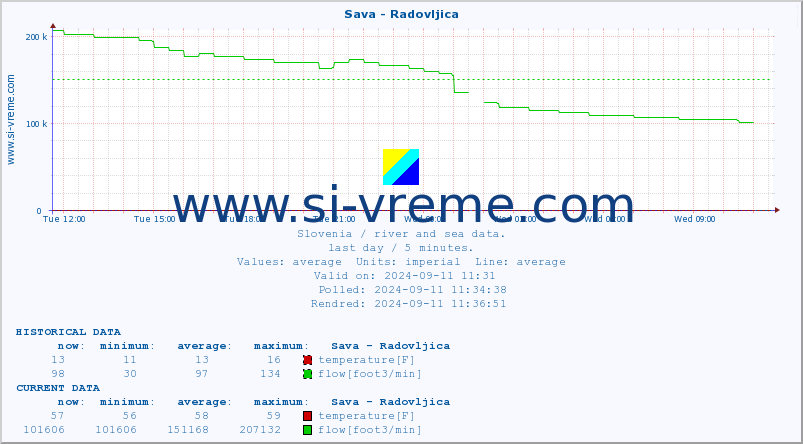  :: Sava - Radovljica :: temperature | flow | height :: last day / 5 minutes.