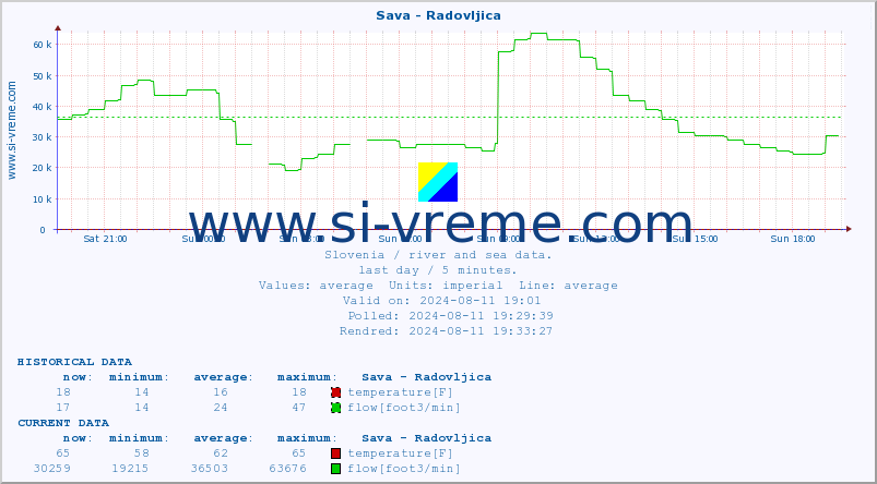  :: Sava - Radovljica :: temperature | flow | height :: last day / 5 minutes.