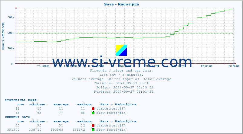  :: Sava - Radovljica :: temperature | flow | height :: last day / 5 minutes.